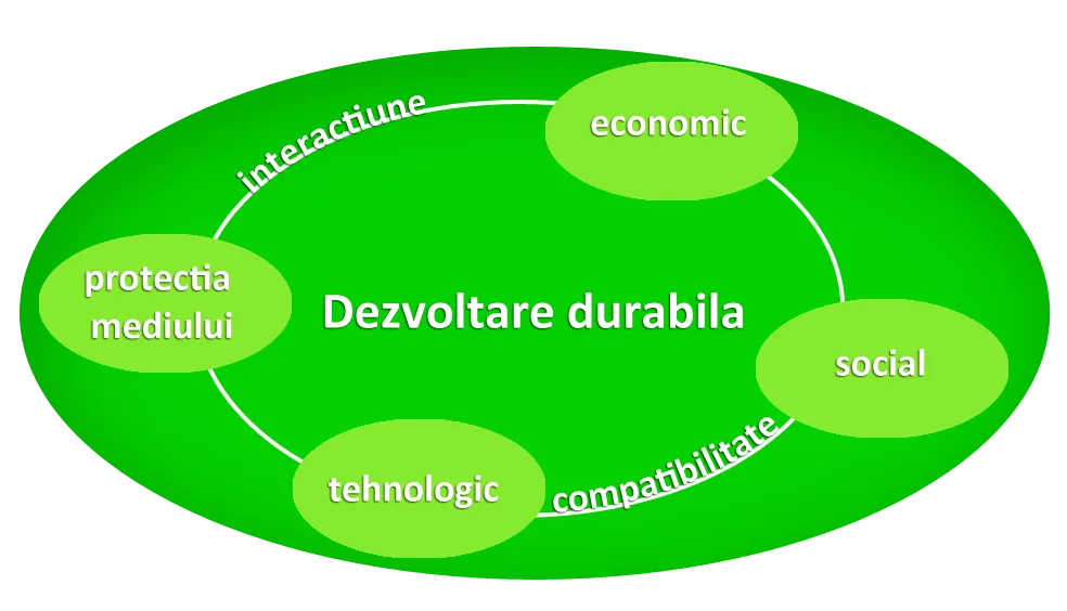 Dezvoltarea durabilă reală a României
